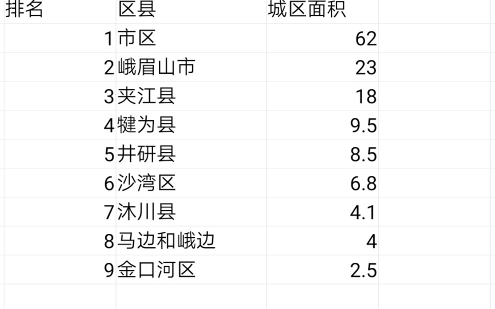 「乐山」乐山市各区县城区面积，峨眉山夹江大，犍为井研中，沐川马峨边小