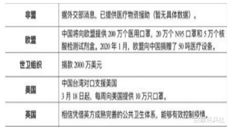 「英国」中国果然没让国人失望！援助名单细节曝光：英国得到了应有待遇