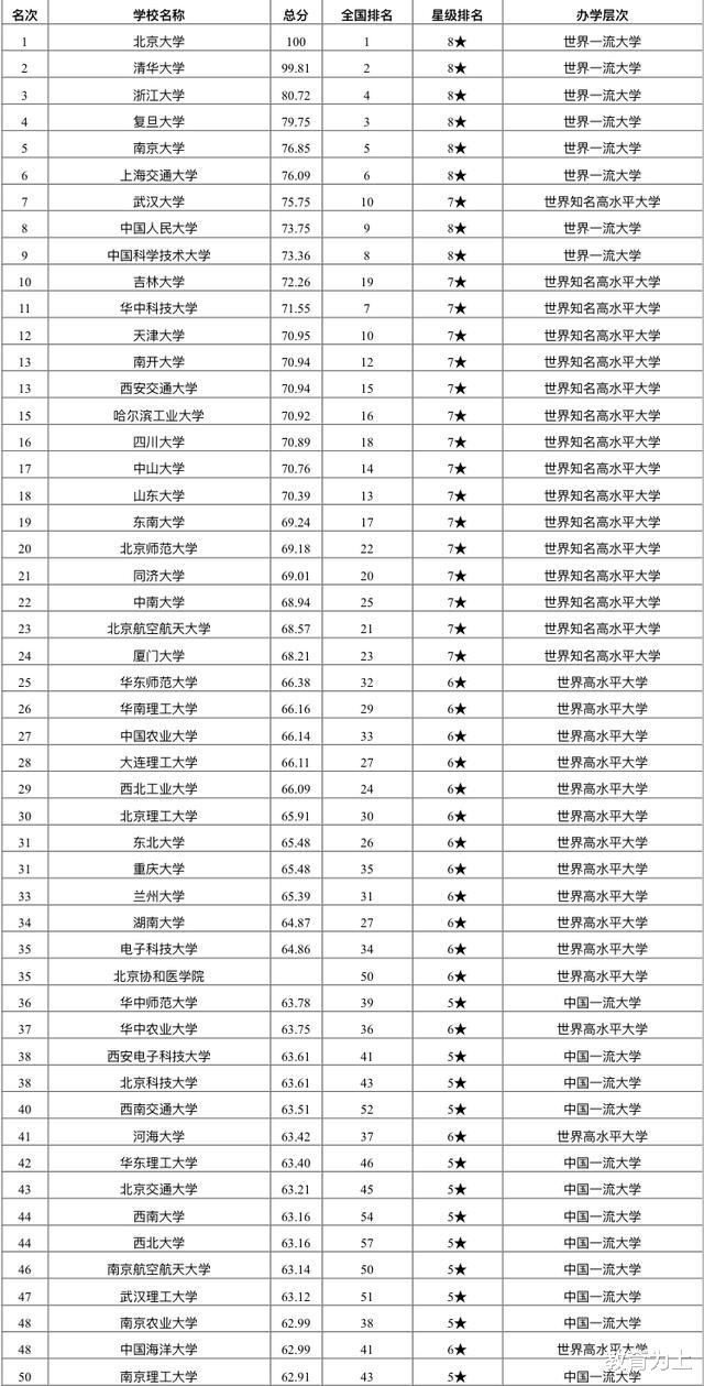 教育质量|2020年中国大学教育质量345强名单:考生和家长可收藏!