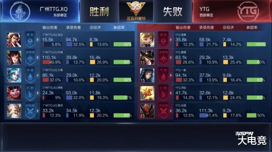 「张杰」王者荣耀KPL：落幕回归首发，TTG.XQ 3: 0 轻取YTG