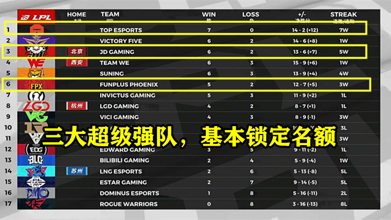lpl|3连胜，5连胜，7连胜，LPL夏季赛三大“超级强队”诞生，S赛名额提前锁定