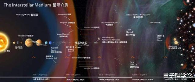 旅行者▲旅行者1号在180亿公里外的发现，让人类“失望”，有害射线激增