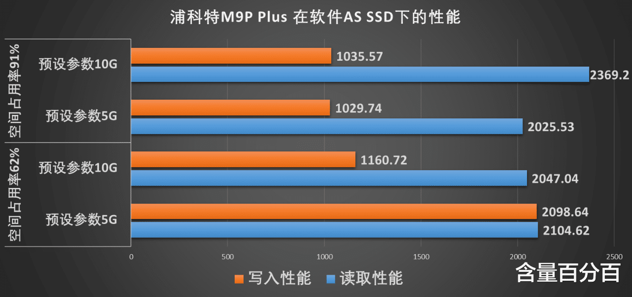 六百多买块500G M.2 NVMe SSD, 值吗？浦科特M9P Plus装机实测