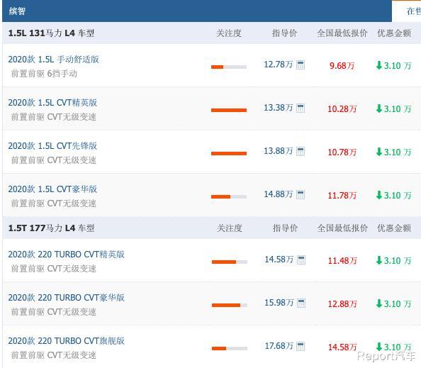 长安汽车|直降3.1万，缤智又火了，30天卖掉18265台，还是本田懂国人