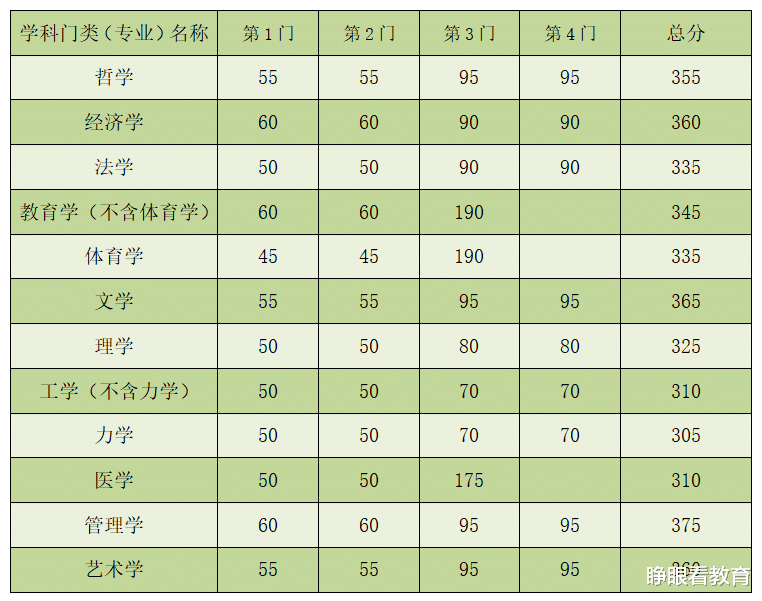 【东南大学】最新！哈工大、天大、东南大学公布2020年硕士招考复试分数线！