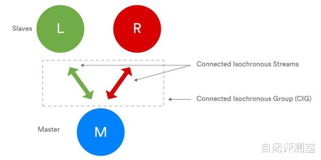 魅族：为什么说LE Audio标准会终结AirPods的垄断地位？