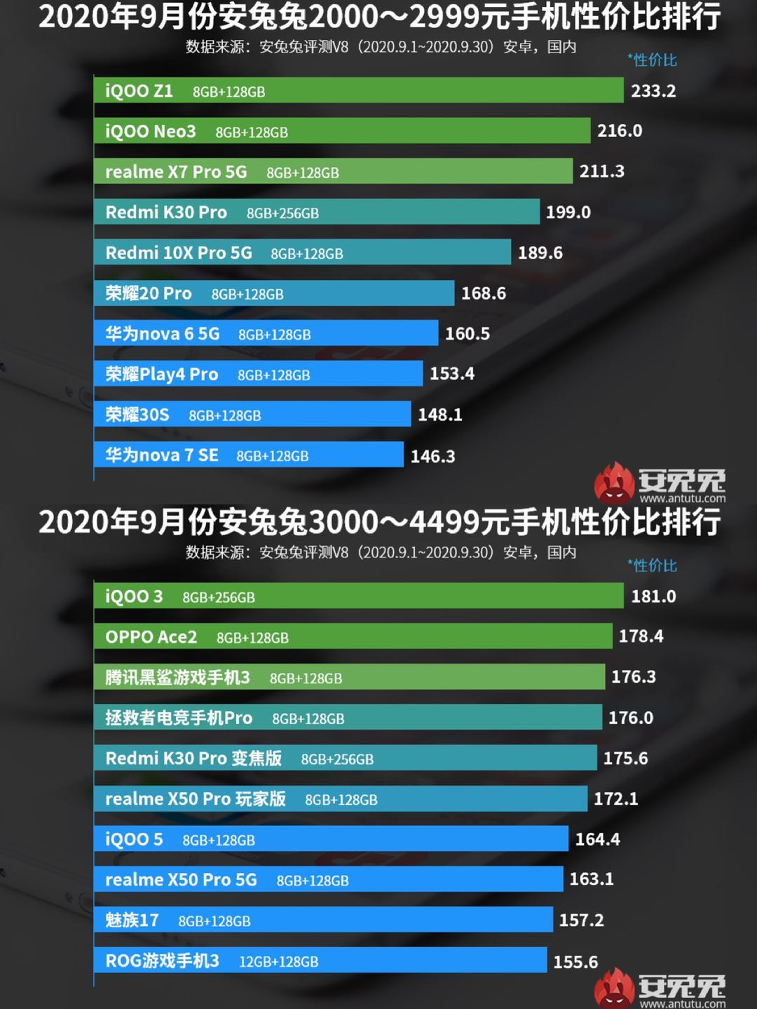骁龙865|安兔兔公布9月性价比排行，iQOO喜提榜单第一！
