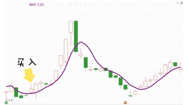股市|股市入门知识:均线(1)——均线止损法