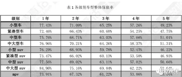 |最新SUV保值率排行榜出炉，照着买没错么？