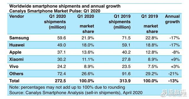 「OPPO」OPPO的焦虑:“失速”的危机,掉队的国产四大巨头