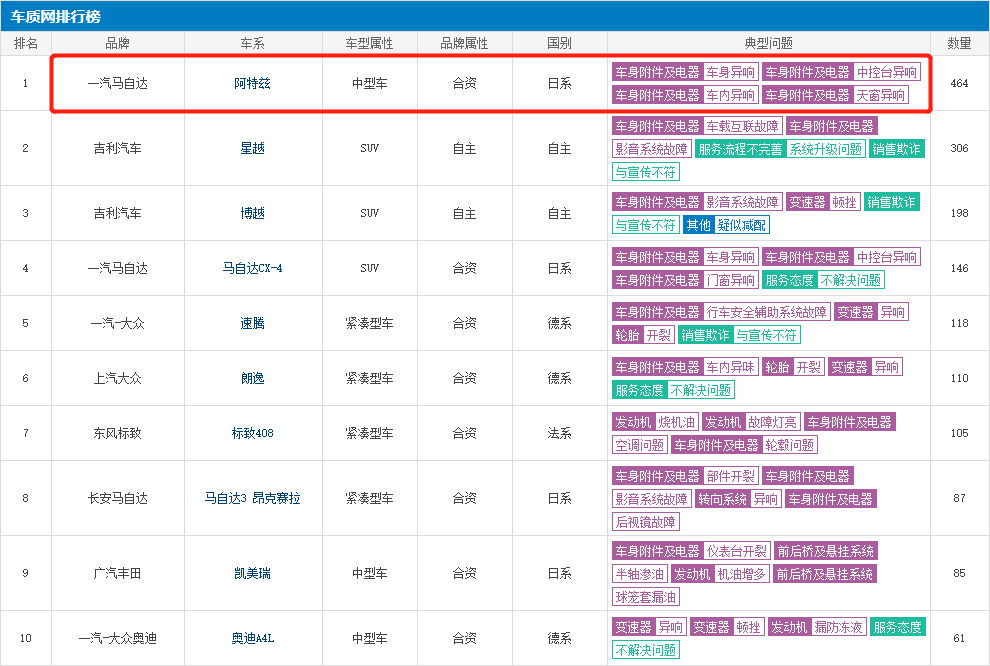 [轿车]20万这三款B级轿车最不值得买