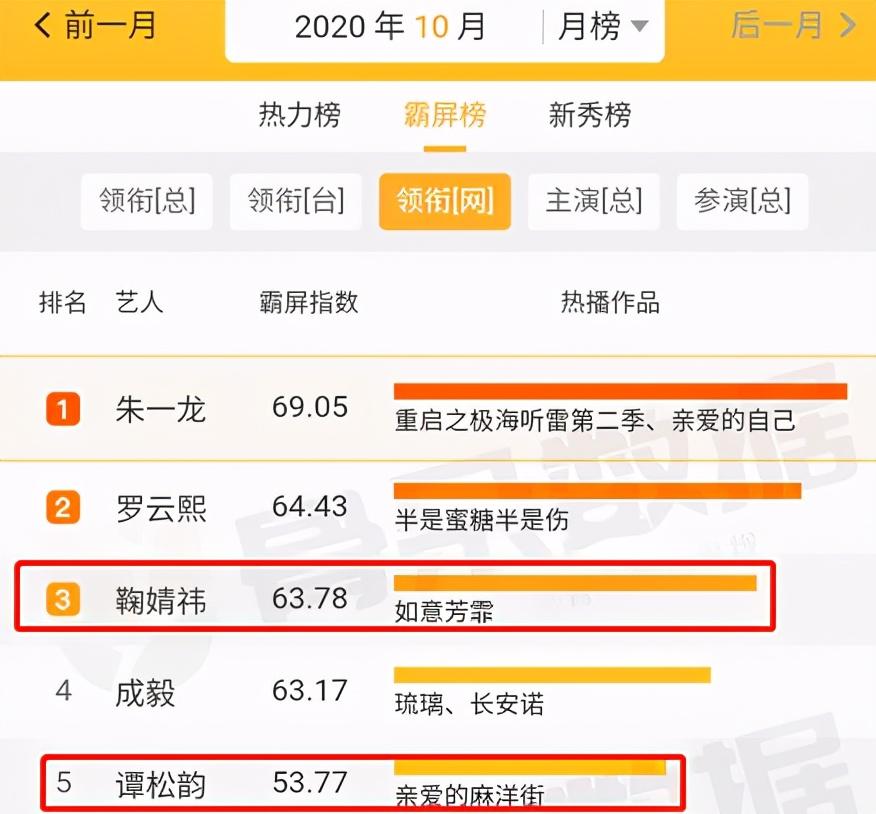谭松韵|谭松韵新剧彻底扑了？论热度不及《如意芳霏》，论人气不及鞠婧祎