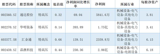 国资改革|A股仅有的4只特高压概念个股（名单），业绩好，估值低，潜力满满