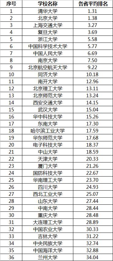 投档分数线|36所重点大学投档线排名：前11名稳定，北理、成电表现不俗