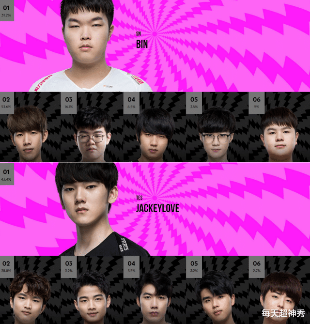 lpl|LPL全明星投票结果：LGD小花生摘得探花，Theshy屈居次席