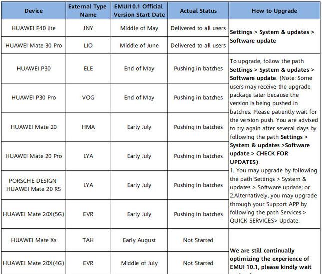 华为|华为确认13台设备的EMUI 10.1升级计划合格