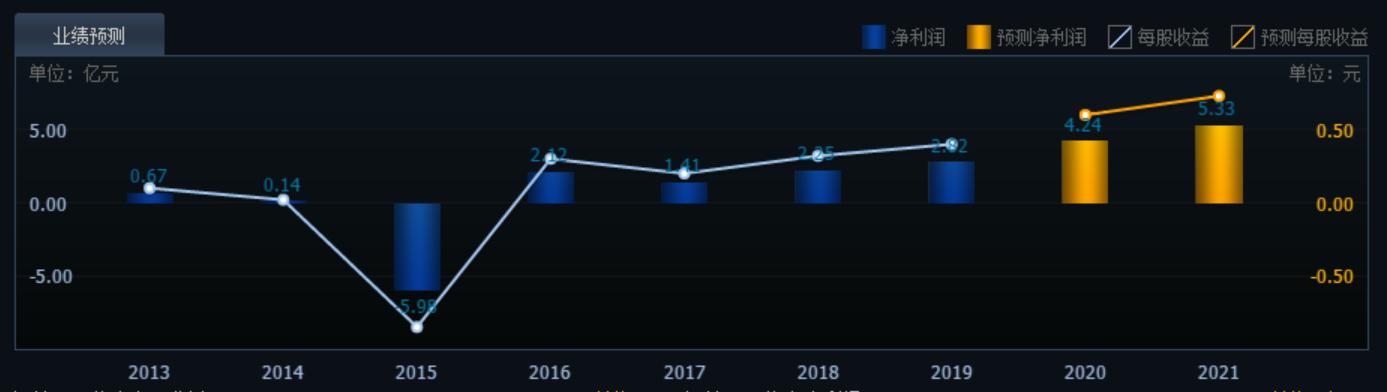 龙头股|业绩大幅上涨！仅8只石墨烯细分龙头股一览，（002106）业绩翻7倍