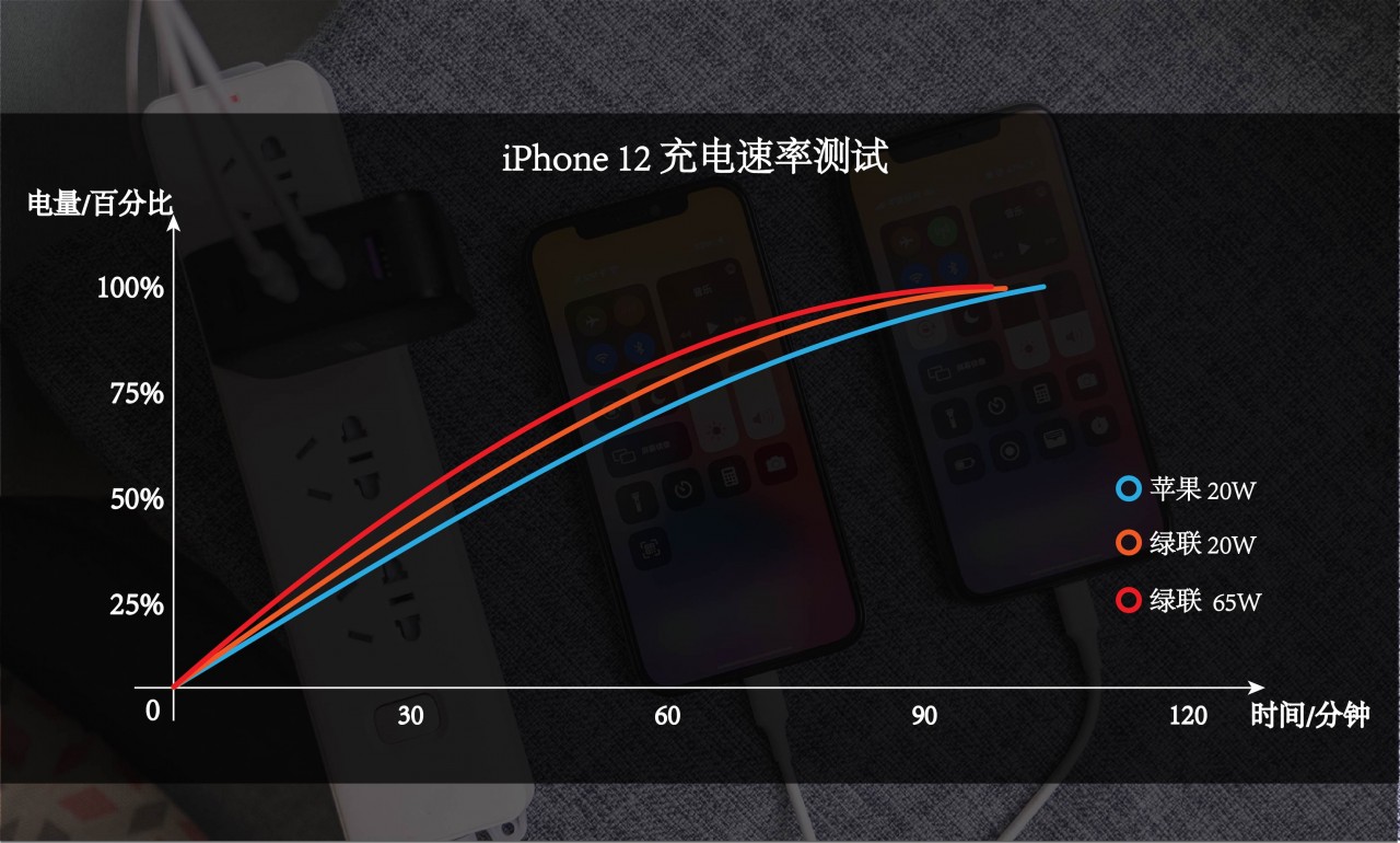 充电器|iPhone12续航评测：糟糕的游戏和漫长的快充，大概这就是合格的老年机！
