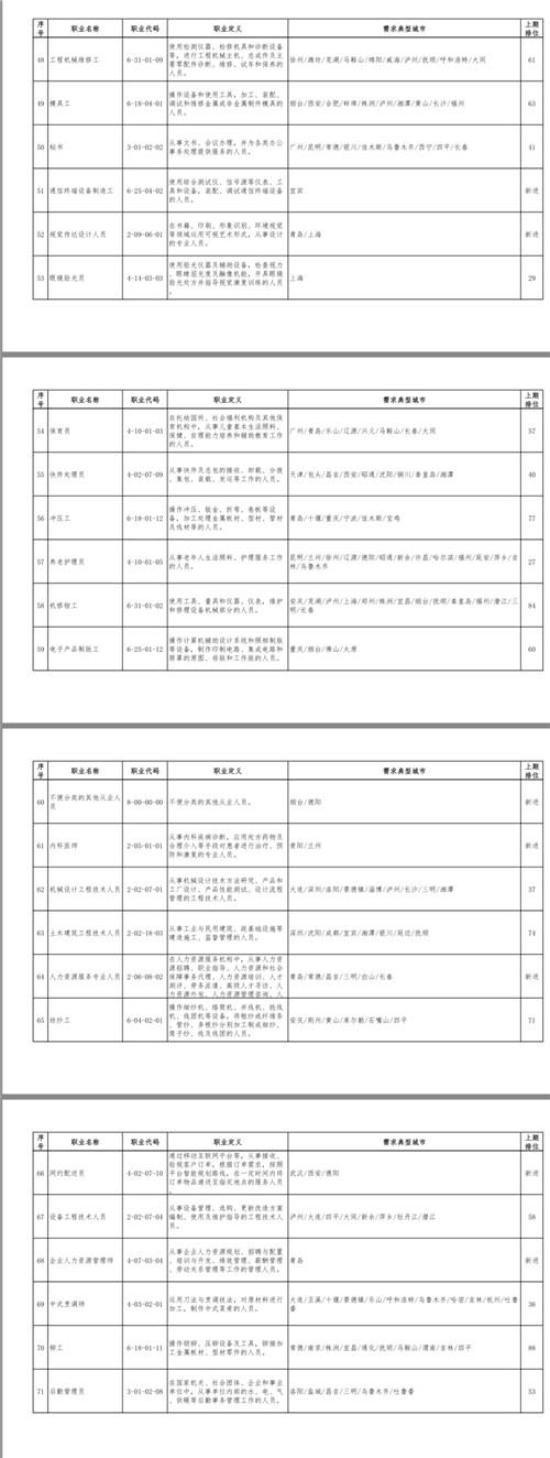 退市：2020年一季度100个短缺职业排行公布，最缺的职业是这个
