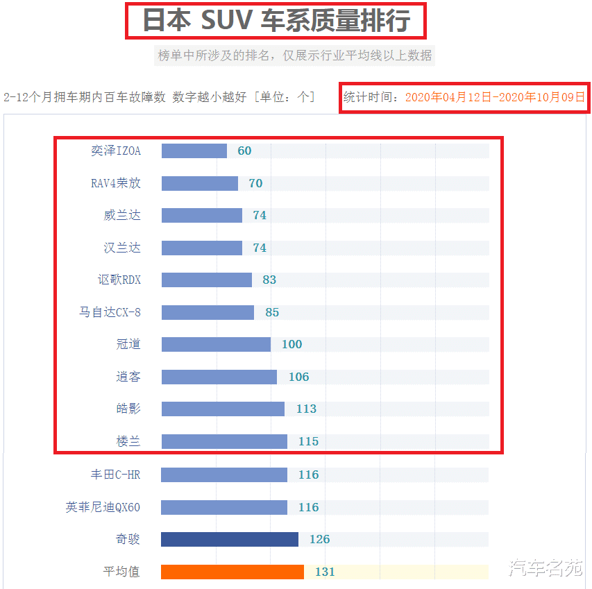 SUV|官宣！日系SUV质量最新排行榜公布：13款车型脱颖而出，威兰达前三，奇骏意外垫底！