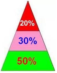 仓位|中国股市炒股最赚钱的一种人：仓位应该是这样控制的，日进斗金！