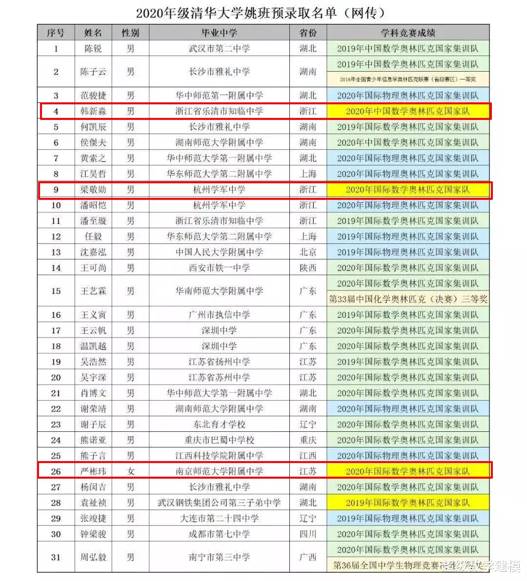 数学|喜报！中国战胜美国，又拿IMO第一！金牌得主们还没上高三，北大和清华就把人给瓜分了.......