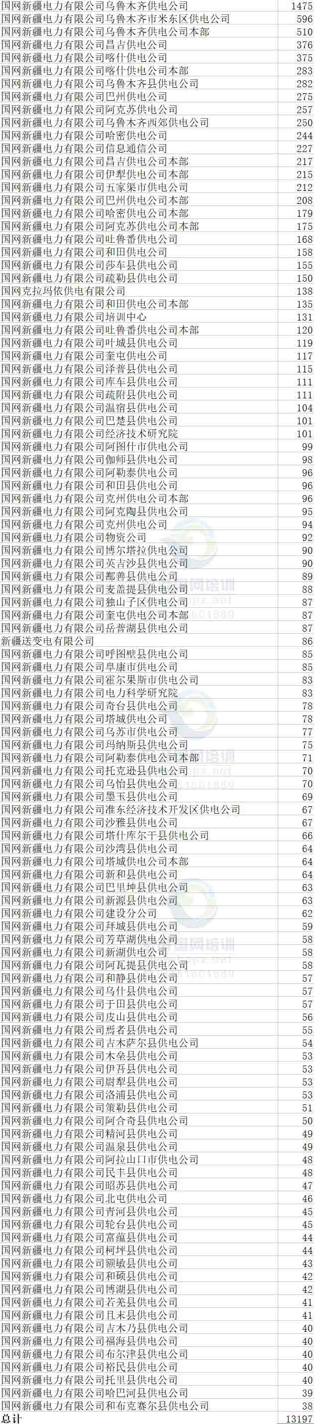 『』截至4月15日，国家电网二批次网申175208人，附各省份具体报名人数