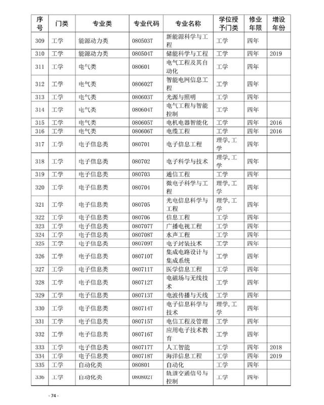 #高校#你知道吗？全国高考共开始703个专业  你最喜欢的什么专业？