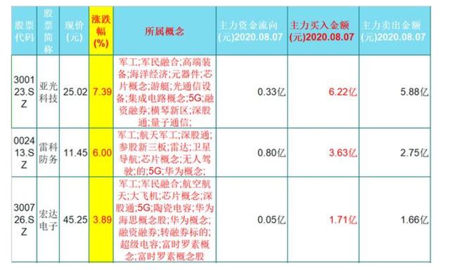 潜力股|市场仅9只军工+芯片潜力股（名单），（300123）主力已持入6亿元
