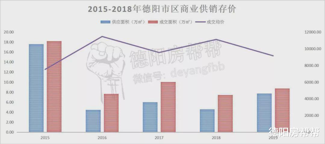 2019年德阳楼市年终报告：全年均价7172元/㎡，量价齐飞，寒冬暖如春