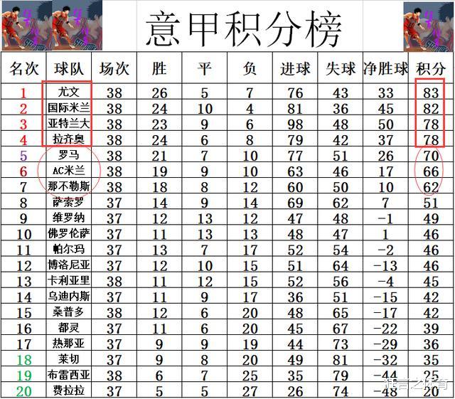 |意甲最新积分战报 尤文2连败只高国米1分 罗马AC米兰完美收官