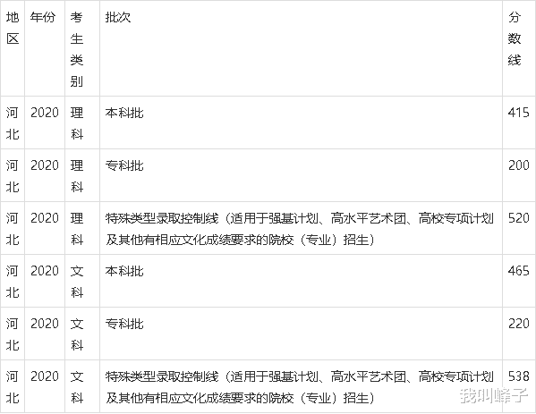 数学|河北省分数线公布!全国一卷理科分数线暴涨?理科7百以上有108位