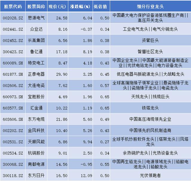 上市公司|电气设备中被低估的行业细分龙头一览,一股低估值仅0.29