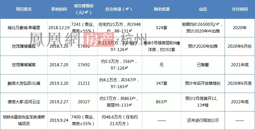 幸福里年后或涨价，勾庄限价再上一级！板块潜在供应超60万方....