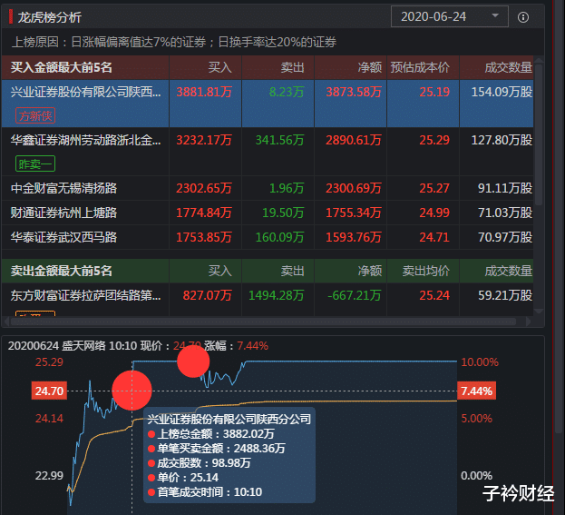 盛天网络@6.24龙虎榜：方神3900万爆买一游戏股