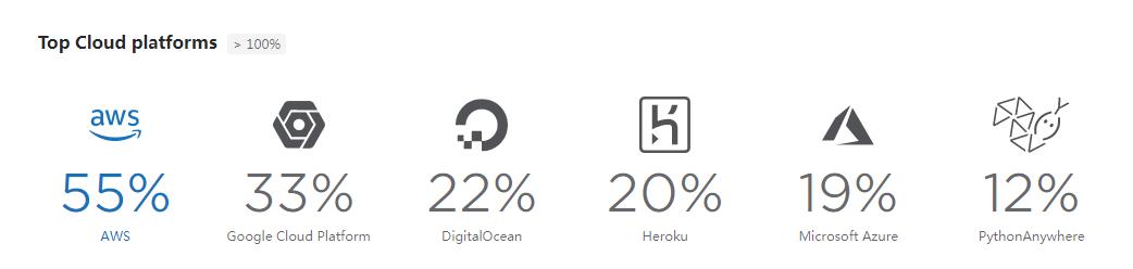 Python：2019年，这24000程序员是如何使用Python的？