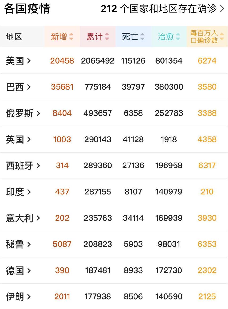 印度：同归于尽？世卫预言成为现实！6月11日，印度向全球“摊牌”