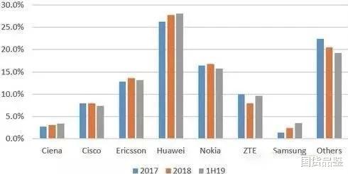 立讯精密|迎难而生！华为、中兴在全球电信设备占据近4成，逆境中缓步前行