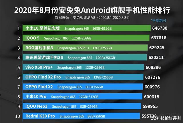 小米科技|安兔兔排行，iQOO 5不及小米10至尊纪念版，游戏体验能逆袭吗？