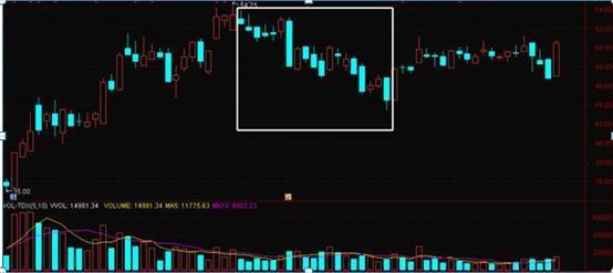 「交易」一旦看到“底部放量”，紧跟进场，有可能是牛股起涨点