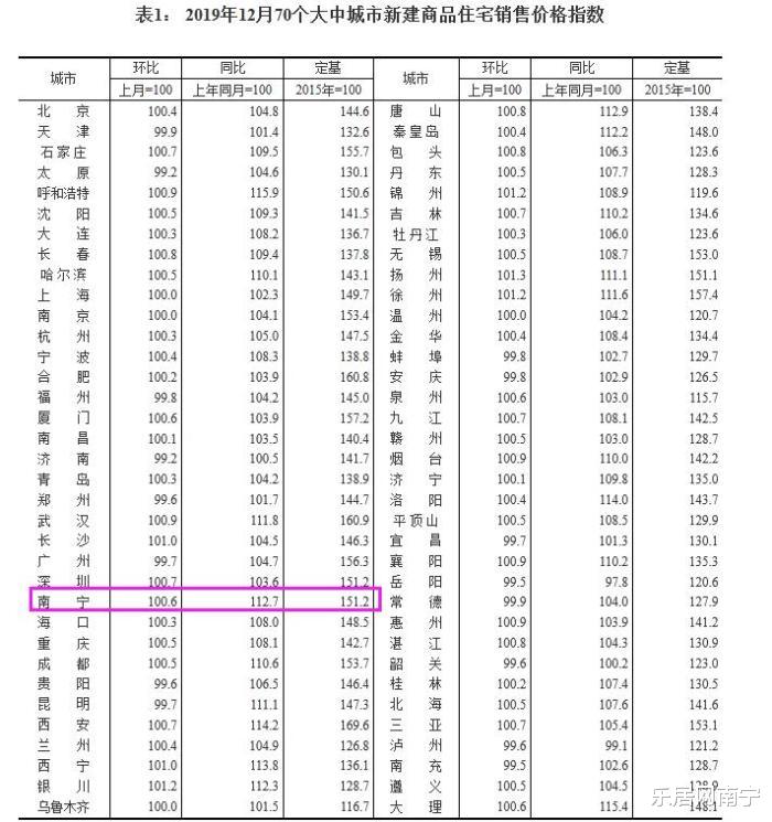 国家统计局：2019年12月南宁新房环涨0.6% 同比上涨12.7%