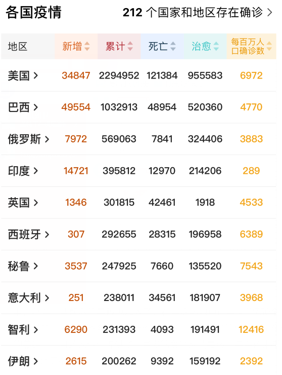 【美国】北京时间6月20日10时，美国疫情疯狂爆发：恐怖纪录再次刷新！