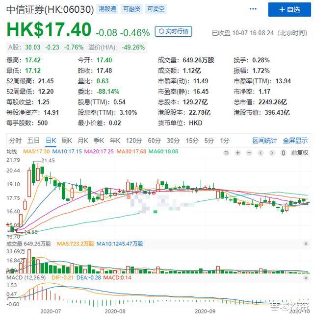 港股|从10月港股走势来看，节后A股大概率会有行情