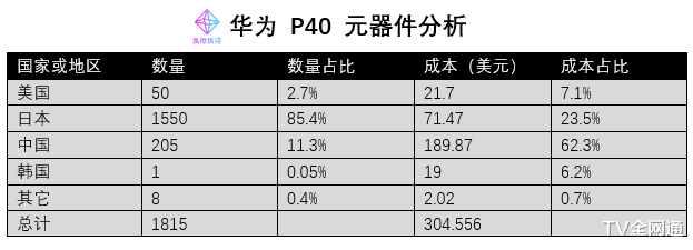|OV习惯高价低配？来和华为P40对比一下BOM成本，你就知道真相如何