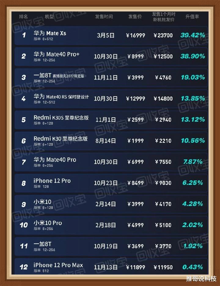 小米科技|手机升值榜前十：小米10第9、Mate40 Pro第7，榜首无可撼动