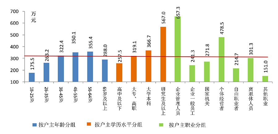 黄磊@刷屏！央行：城镇居民户均总资产超300万元，96%有房