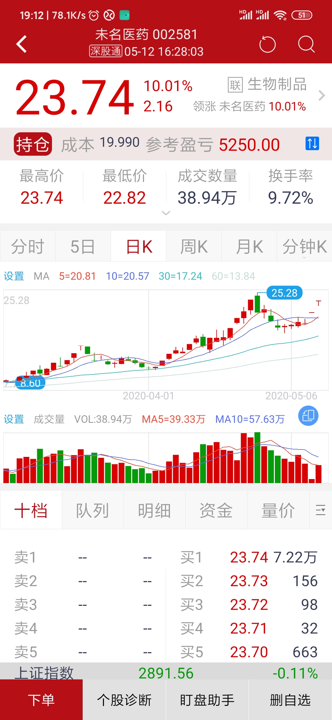 []选对股，拿住了，做等起飞    关于未明医药