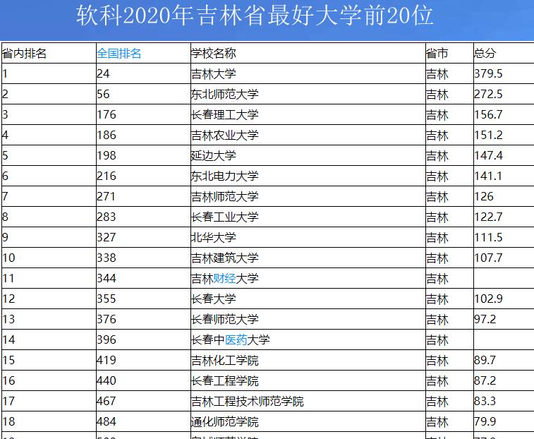高校|东北三省重点大学名单和2020年最新排行榜,哪些大学排位最抢眼?