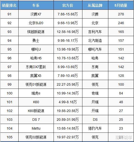 本田CRV▲五月份紧凑型SUV销量排行,CR-V力不从心,丰田一新车初露锋芒