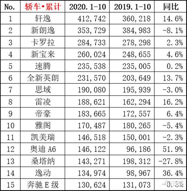 10月轎車銷量排名出爐，四缸英朗真惹不起，朗逸也愁賣瞭？-圖8